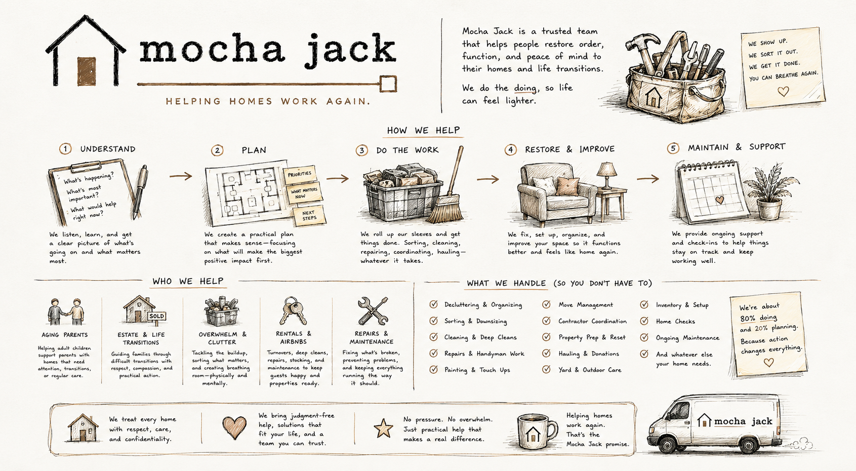 Mocha Jack’s illustrated approach, showing how we understand, plan, do the work, restore and improve, and maintain and support homes, alongside the existing service menu.